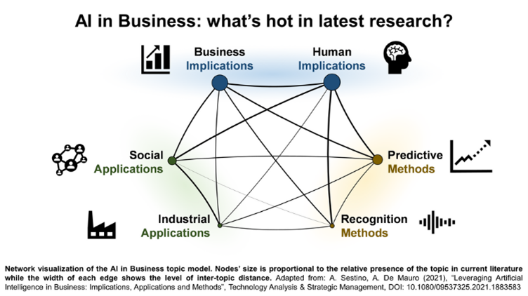 Network visualization of the AI in Business topic model.